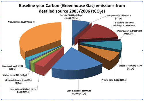 carbon emissions by industry