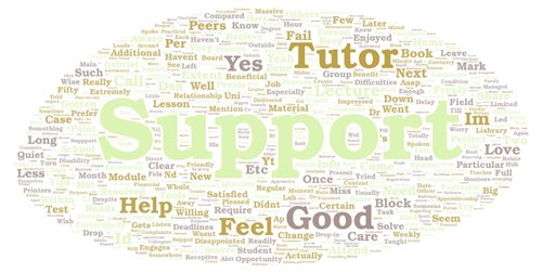 How do you feel you are being supported in your studies