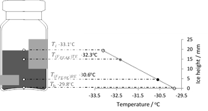 Fig_Two_Lyophilization